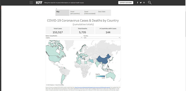 kff.org COVID-19 कोरोनावायरस के मामले और देश से मौतें (संचयी कुल योग)